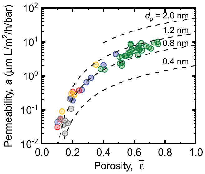 Permeability versus porosity for membranes of varying pore size